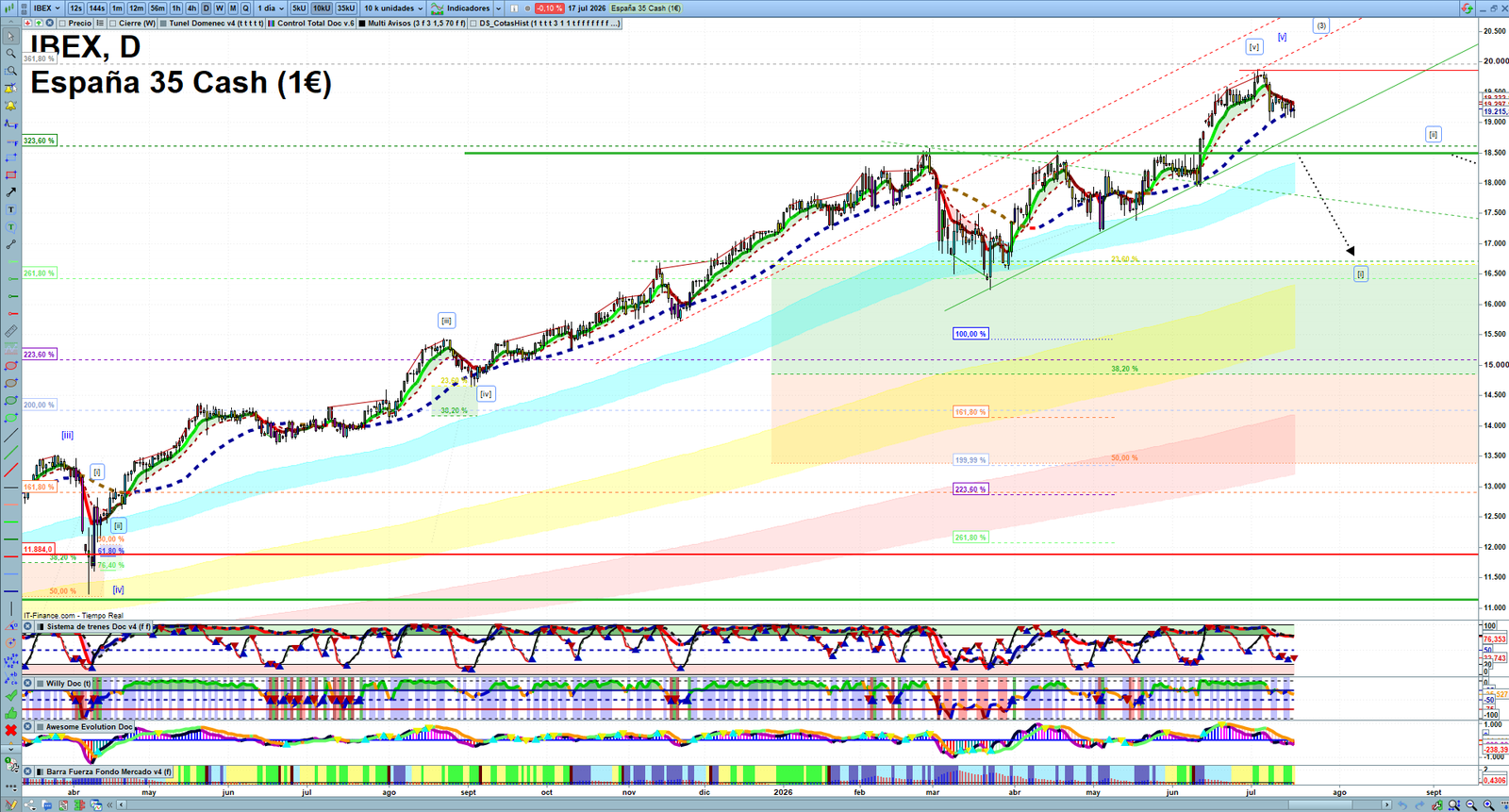 IBEX daily technical analysis chart showing key levels, price action and possible reaction zones